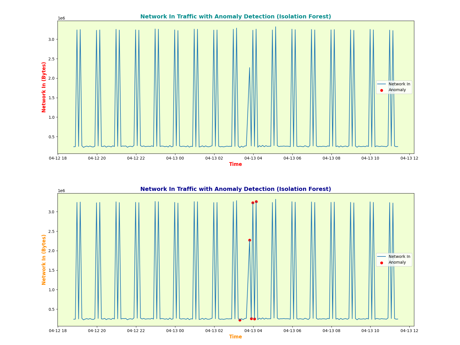 Anomaly Detection in Network Traffic