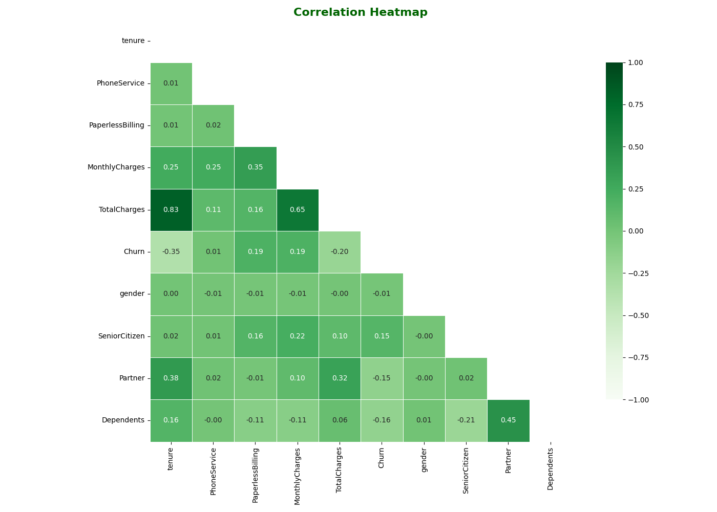 Customer Churn Predictor