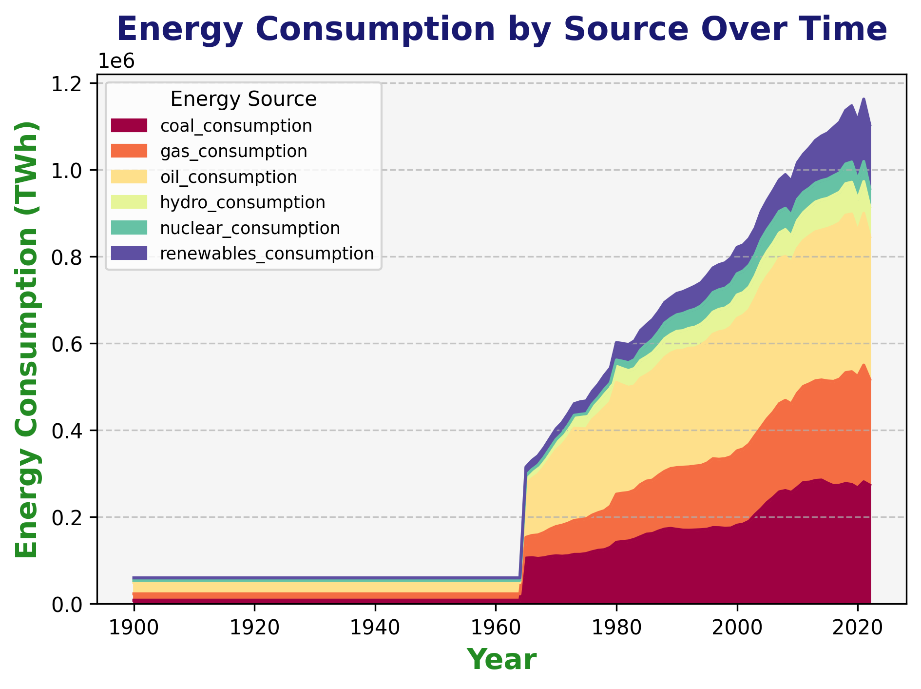Energy Consumption Analysis