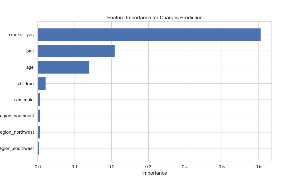 Insurance Charge Predictor