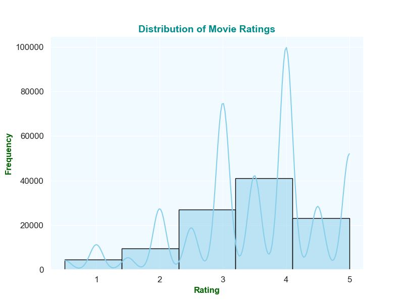 Movie Recommendation System