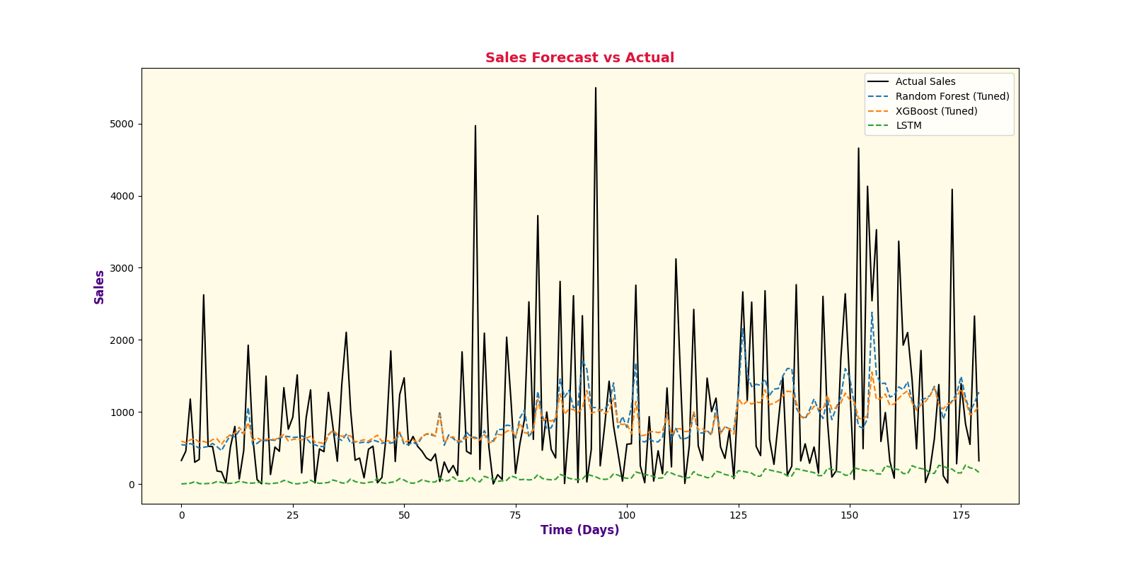 Sales Forecasting