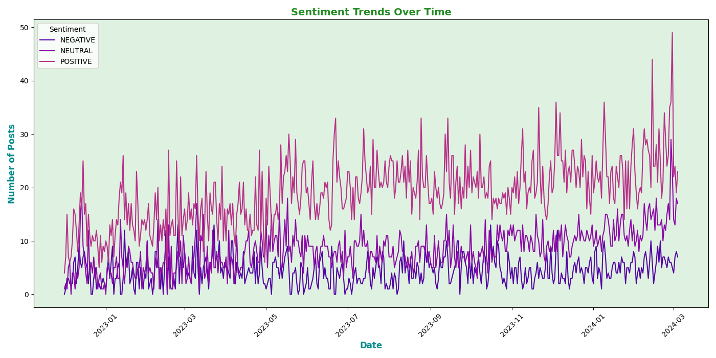 Sentiment Analysis on Social Media Data